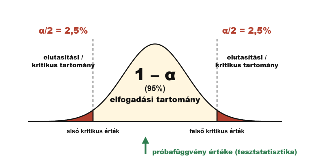 Hipotézisállítás: H0 és H1, kritikus tartomány – ábra