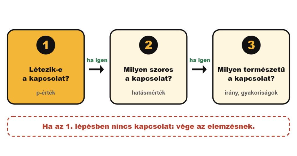 Kapcsolatvizsgálat két változó között: a 3 fix lépés – ábra