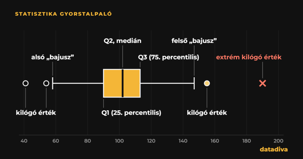 Boxplot a részeivel: Q1, medián, Q3, bajuszok és kilógó értékek