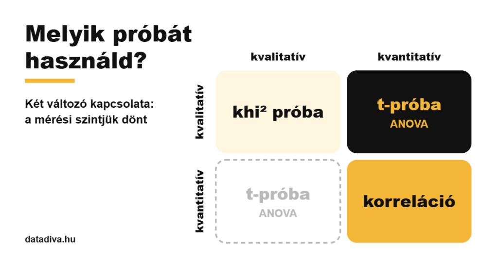 Melyik próbát használd? Kvalitatív és kvantitatív változók párosítása: khi² próba, t-próba, ANOVA, korreláció